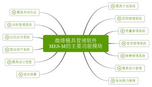 微締模具管理軟件實現(xiàn)人、機、料、法、環(huán)有機結(jié)合
